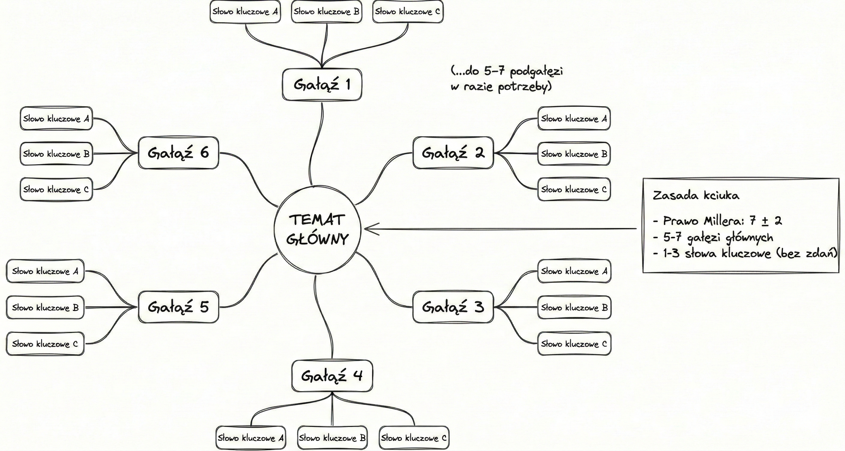 5-7 gałęzi + Prawo Millera