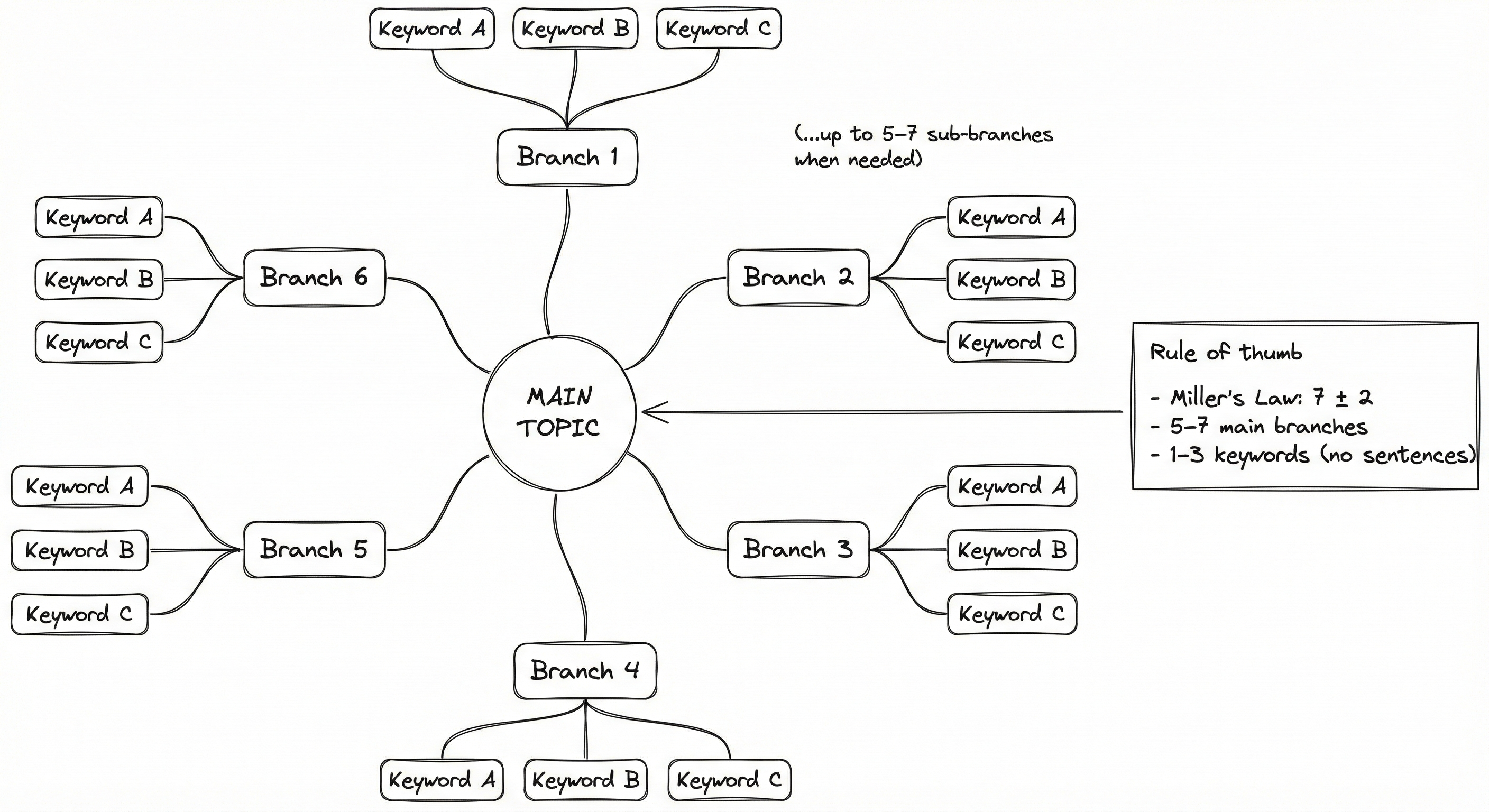 5–7 branches + Miller's Law