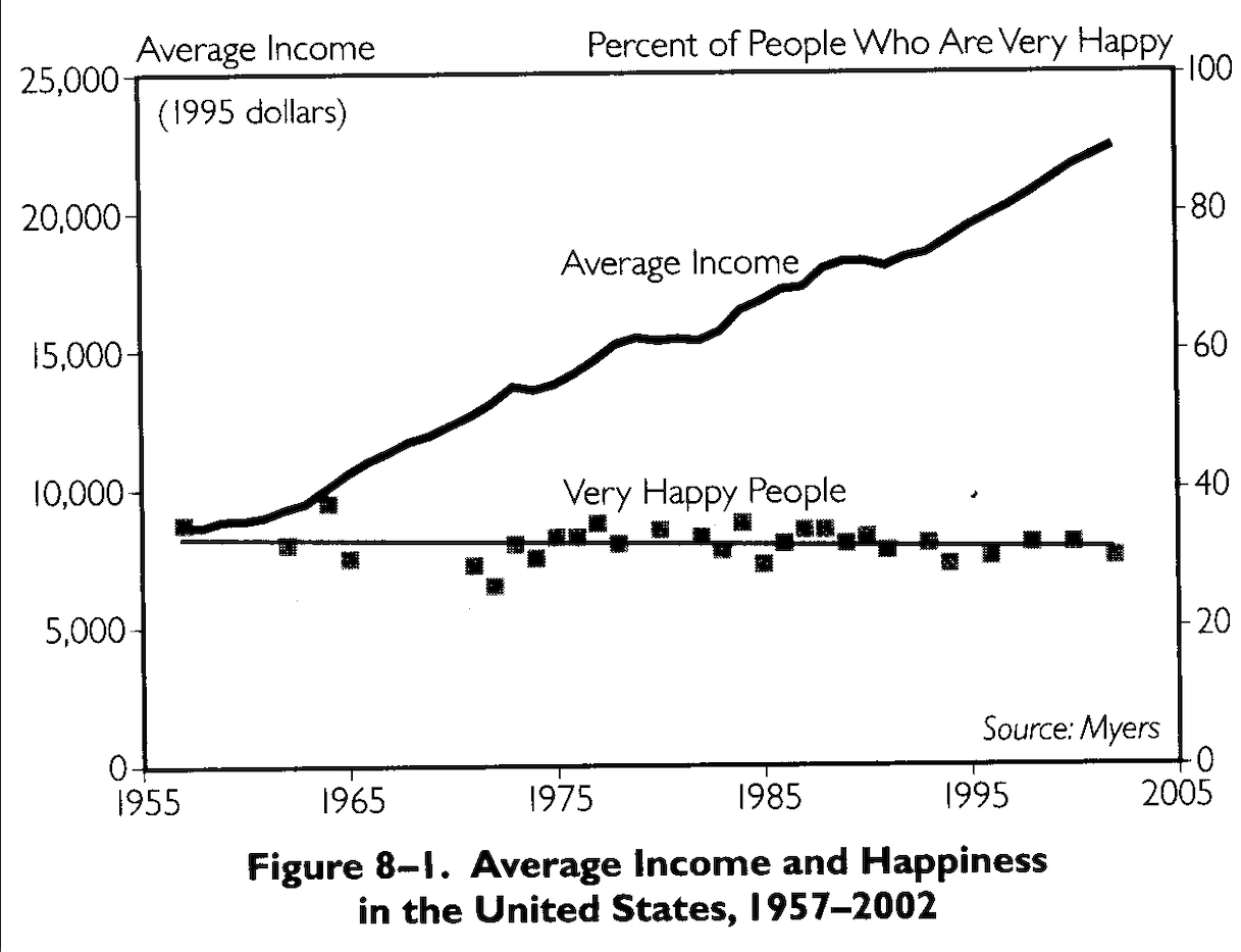 Wykres szczęścia a dochód